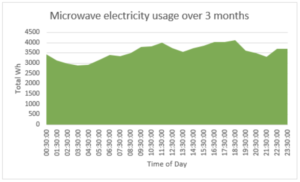 Graph showing total electricity consumption from a microwave, per hour, over 3 month period