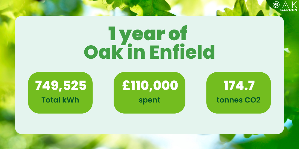 Oak leaves background. Text reads: 1 year of Oak in Enfield. 749,525 total kWh, £111,000 spent, 174.7 tonnes of CO2.